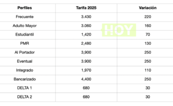 Esta será la tarifa del transporte público en el Valle de Aburrá para 2025