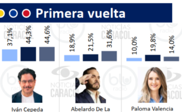 Cepeda: virtual ganador. Lidera todas las encuestas a la Presidencia La más reciente encuesta de Invamer Colombia Opina dejó un panorama claro de cara a las elecciones presidenciales de 2026: Iván Cepeda aparece como el...
