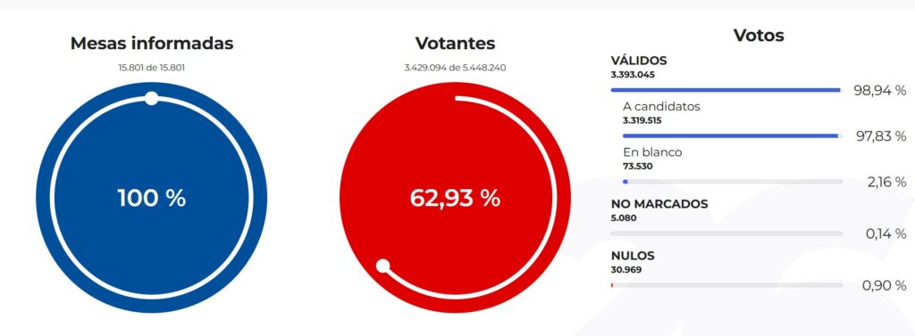 Así votó Antioquia en la segunda vuelta presidencial